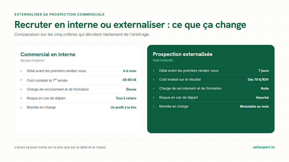 Externaliser sa prospection commerciale : comparatif entre recrutement interne et externalisation
