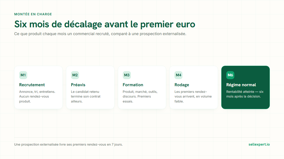 Externaliser sa prospection commerciale : six mois de montee en charge d'un commercial recrute