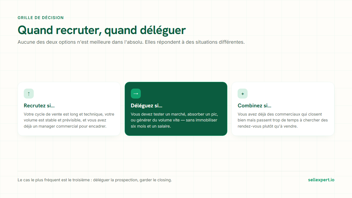 Agence de prospection : grille de decision entre recruter, deleguer et combiner