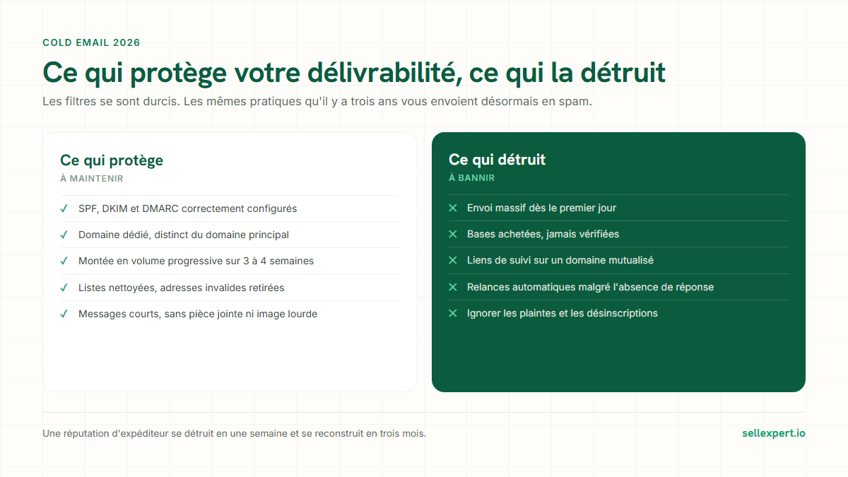 Cold email 2026 : ce qui protege la delivrabilite et ce qui la detruit