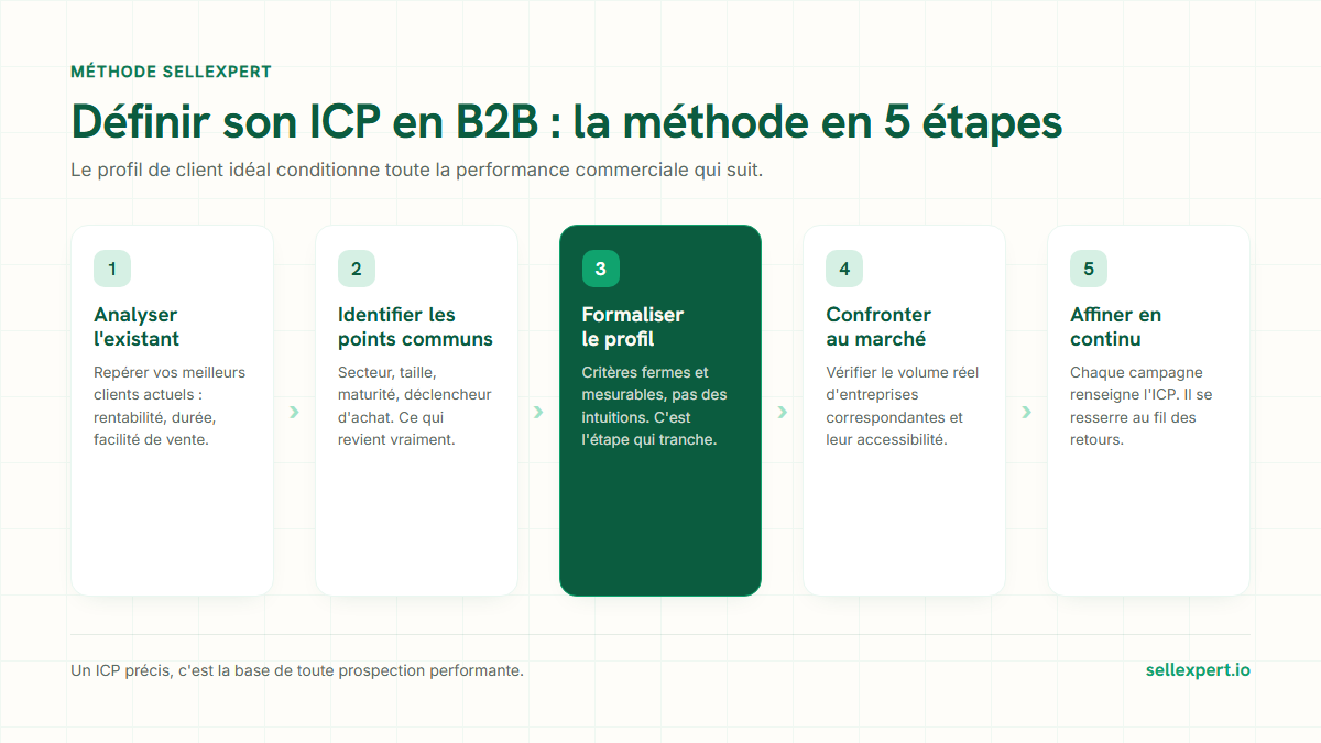 Definir son ICP en B2B : la methode SellExpert en 5 etapes