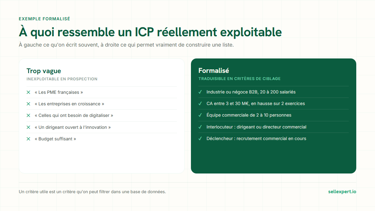 Definir son ICP : un profil trop vague face a un ICP formalise et exploitable
