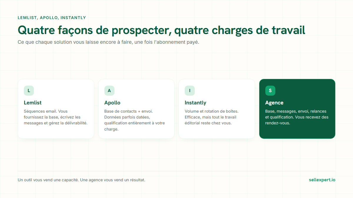 Lemlist, Apollo, Instantly ou agence : comparatif de la charge de travail restante