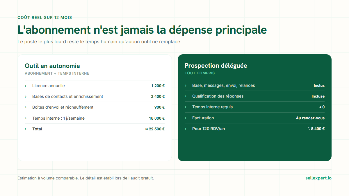 Lemlist, Apollo, Instantly : cout reel sur 12 mois face a la prospection deleguee