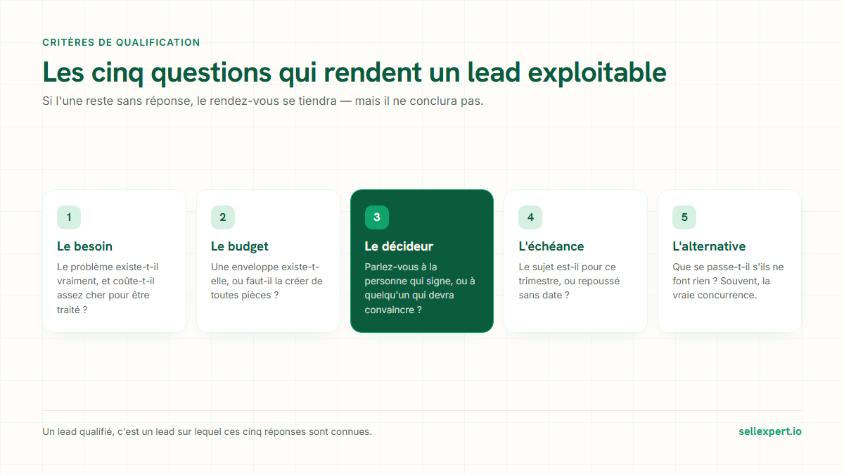 Qualite des leads : les cinq criteres qui rendent un lead B2B exploitable